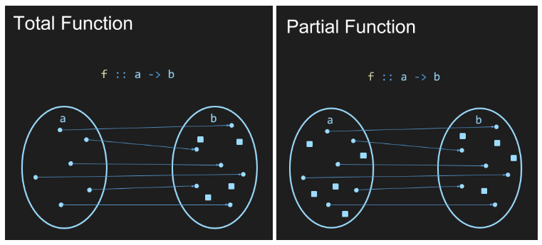 Total and Partial Functions